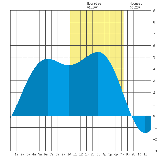 Udamat Bay tide chart for Saturday, November 6, 2021
