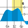 Udamat Bay tide chart for Saturday, November 6, 2021