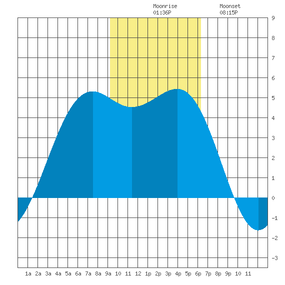 Udamat Bay tide chart for Sunday, November 7, 2021
