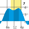 Udamat Bay tide chart for Sunday, November 7, 2021