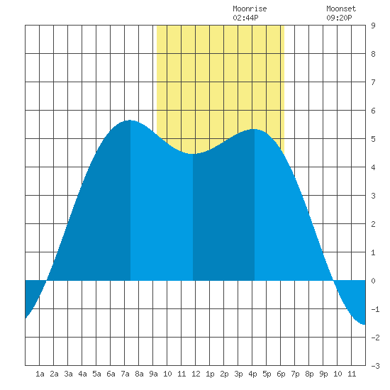 Udamat Bay tide chart for Monday, November 8, 2021