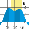 Udamat Bay tide chart for Monday, November 8, 2021
