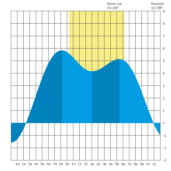 Udamat Bay tide chart for Tuesday, November 9, 2021