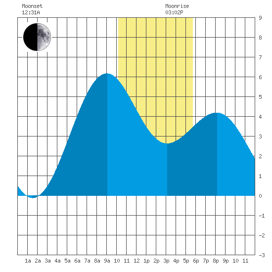 Udamat Bay tide chart for Friday, December 10, 2021