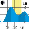 Udamat Bay tide chart for Friday, December 10, 2021
