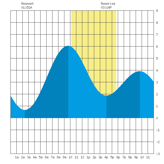 Udamat Bay tide chart for Saturday, December 11, 2021
