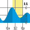 Udamat Bay tide chart for Saturday, December 11, 2021