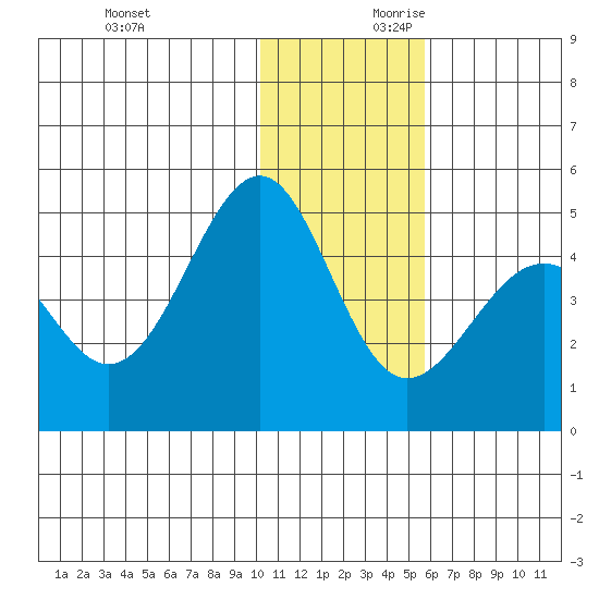 Udamat Bay tide chart for Sunday, December 12, 2021