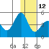 Udamat Bay tide chart for Sunday, December 12, 2021