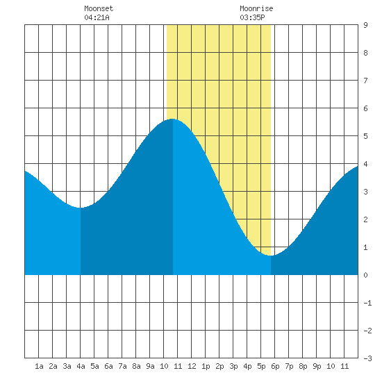 Udamat Bay tide chart for Monday, December 13, 2021