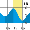 Udamat Bay tide chart for Monday, December 13, 2021