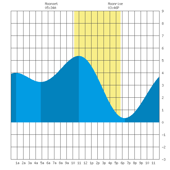 Udamat Bay tide chart for Tuesday, December 14, 2021