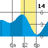 Udamat Bay tide chart for Tuesday, December 14, 2021