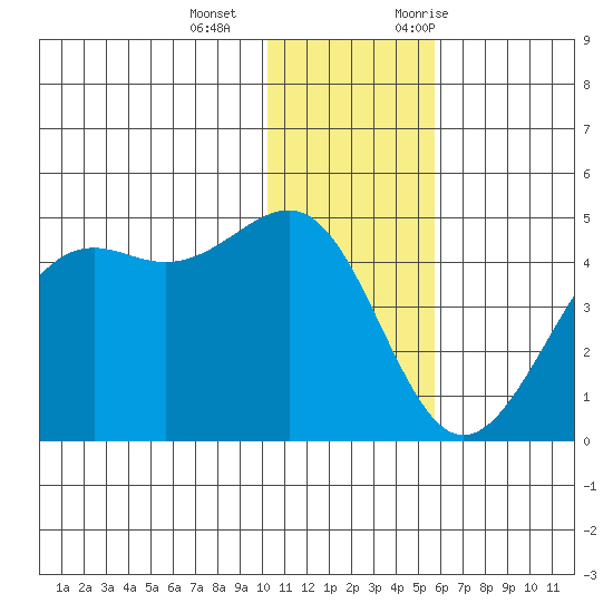 Udamat Bay tide chart for Wednesday, December 15, 2021