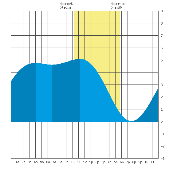 Udamat Bay tide chart for Thursday, December 16, 2021