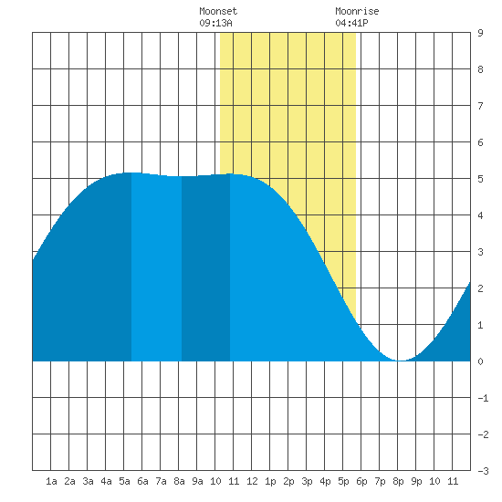 Udamat Bay tide chart for Friday, December 17, 2021