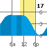 Udamat Bay tide chart for Friday, December 17, 2021