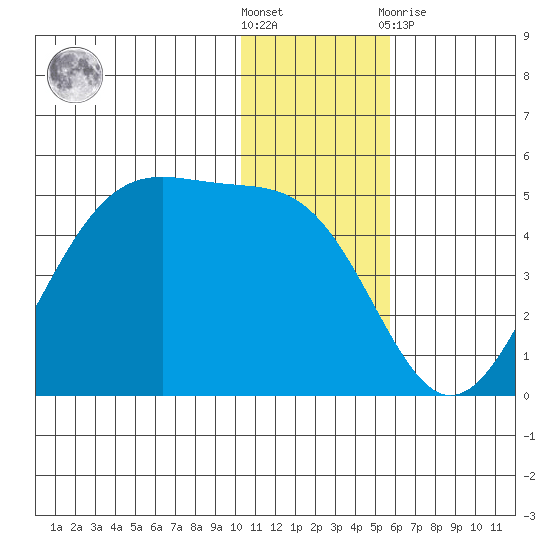 Udamat Bay tide chart for Saturday, December 18, 2021