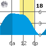 Udamat Bay tide chart for Saturday, December 18, 2021
