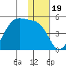 Udamat Bay tide chart for Sunday, December 19, 2021