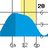 Udamat Bay tide chart for Monday, December 20, 2021