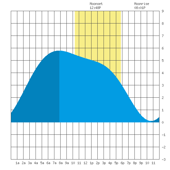 Udamat Bay tide chart for Tuesday, December 21, 2021