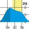 Udamat Bay tide chart for Thursday, December 23, 2021