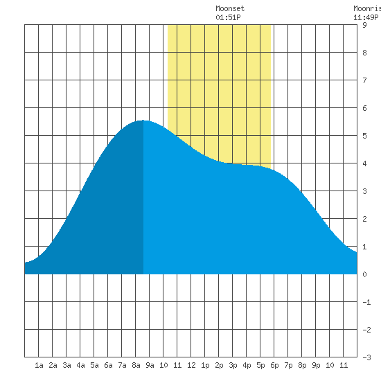 Udamat Bay tide chart for Friday, December 24, 2021