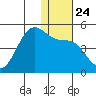 Udamat Bay tide chart for Friday, December 24, 2021