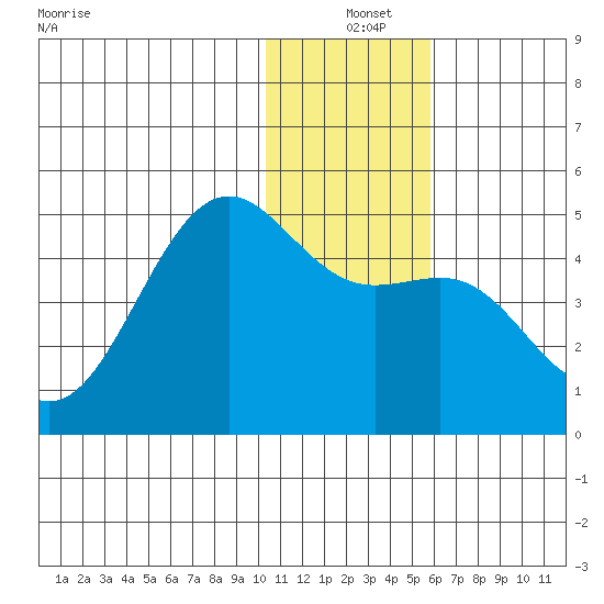 Udamat Bay tide chart for Saturday, December 25, 2021