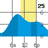 Udamat Bay tide chart for Saturday, December 25, 2021