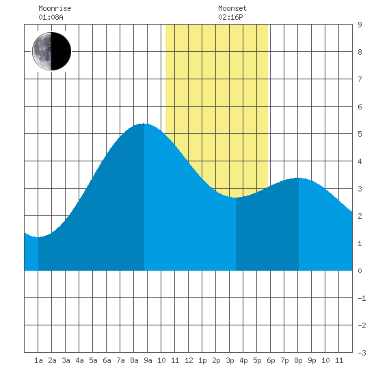 Udamat Bay tide chart for Sunday, December 26, 2021