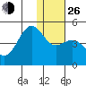 Udamat Bay tide chart for Sunday, December 26, 2021