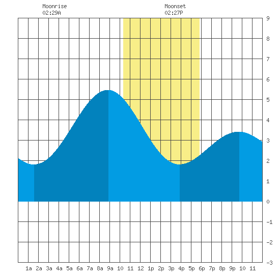 Udamat Bay tide chart for Monday, December 27, 2021