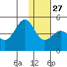 Udamat Bay tide chart for Monday, December 27, 2021