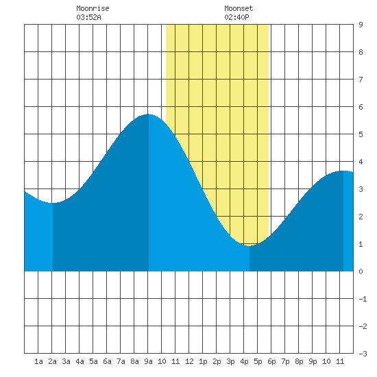 Udamat Bay tide chart for Tuesday, December 28, 2021
