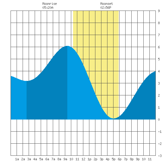 Udamat Bay tide chart for Wednesday, December 29, 2021