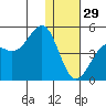 Udamat Bay tide chart for Wednesday, December 29, 2021