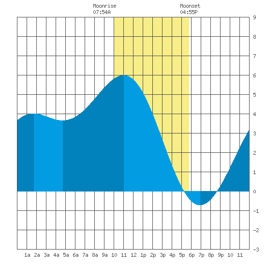 Udamat Bay tide chart for Thursday, December 2, 2021