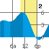 Udamat Bay tide chart for Thursday, December 2, 2021