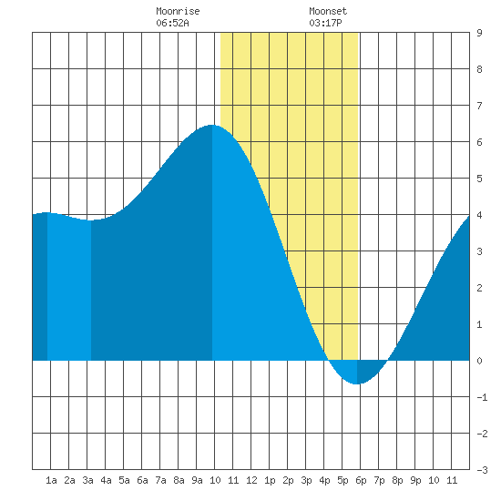 Udamat Bay tide chart for Thursday, December 30, 2021