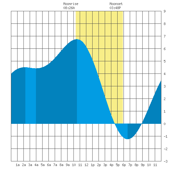 Udamat Bay tide chart for Friday, December 31, 2021