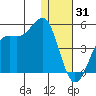 Udamat Bay tide chart for Friday, December 31, 2021