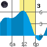 Udamat Bay tide chart for Friday, December 3, 2021