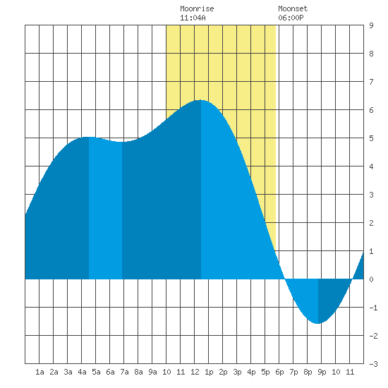 Udamat Bay tide chart for Saturday, December 4, 2021