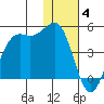 Udamat Bay tide chart for Saturday, December 4, 2021