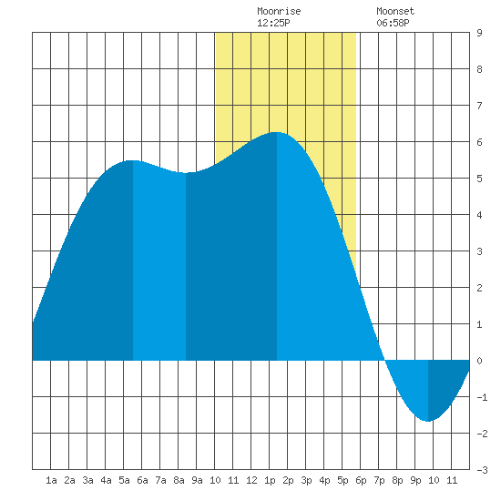 Udamat Bay tide chart for Sunday, December 5, 2021