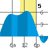 Udamat Bay tide chart for Sunday, December 5, 2021