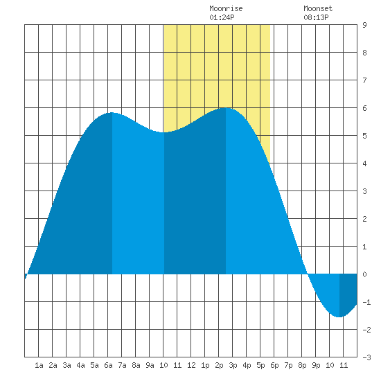 Udamat Bay tide chart for Monday, December 6, 2021