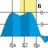 Udamat Bay tide chart for Monday, December 6, 2021